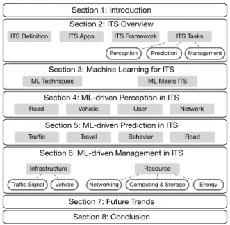TABLE I: Comparison with other recent surveys on ITS
