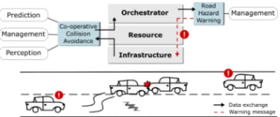 Fig. 4: Depiction of how ITS applications exploit tasks for collision avoidance (adapted from Alam et al