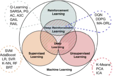 Fig. 5: A taxonomy of mainstream ML approaches.