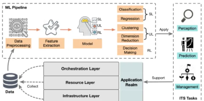 Fig. 6: The way of RL works in ITS.
