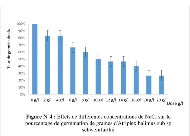 Figure N°4 : Effets de différentes concentrations de NaCl sur le  pourcentage de germination de graines d'Atriplex halimus sub sp 