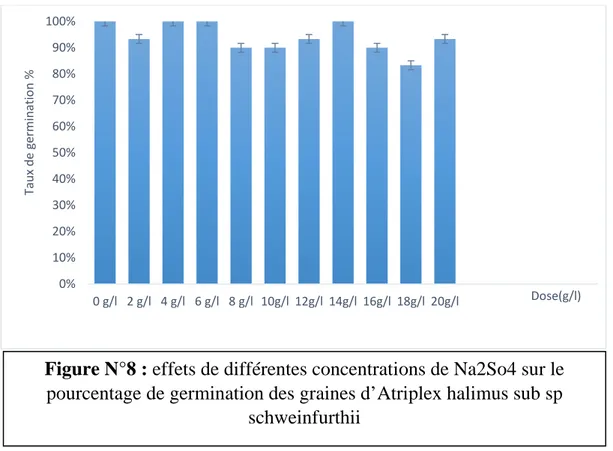 Figure N°8 : effets de différentes concentrations de Na2So4 sur le  pourcentage de germination des graines d’Atriplex halimus sub sp 