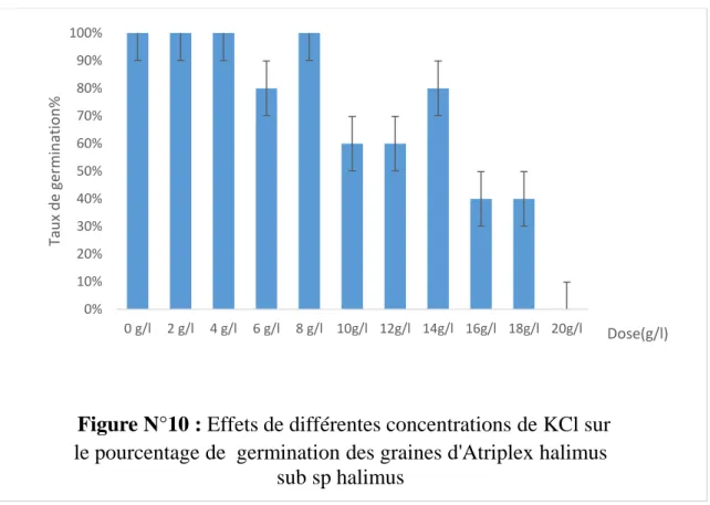 Figure N°10 : Effets de différentes concentrations de KCl sur   le pourcentage de  germination des graines d'Atriplex halimus 