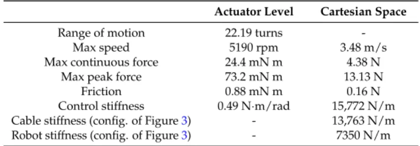 Table 1. Theoretical performances of the differential cable drive prototype. 