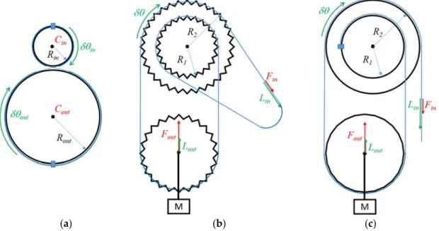 Figure 1. Principle of operation of state-of-the-art cable and chain reducers: (a) cable capstan drive,  (b) Weston’s differential pulley block, and (c) cable differential pulleys