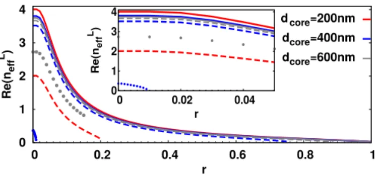 Figure 1 shows a scheme of the nonlinear waveguide we in- in-vestigate. Compared to already studied NPSW with an isotropic nonlinear dielectric core [2, 3, 15], the new structure contains a metamaterial nonlinear core