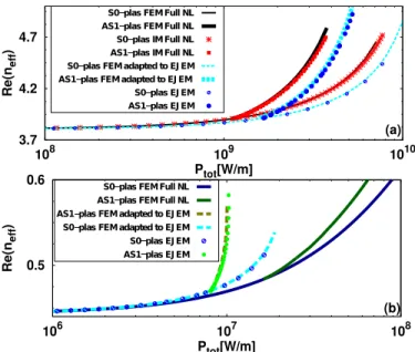 Fig. 3. Nonlinear dispersion curves for symmetric NPSWs as a function of total power P tot 