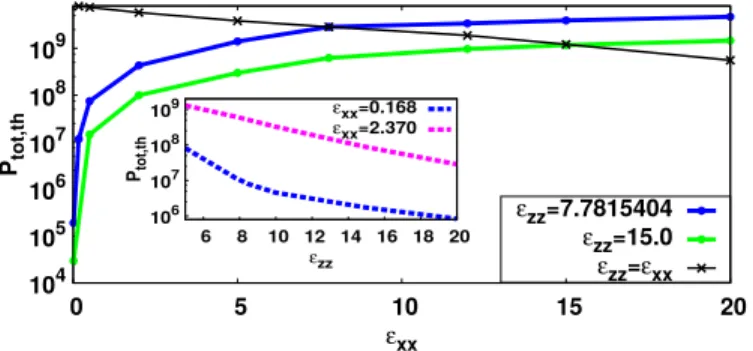 Fig. 7. Hyperbolic symmetric NPSWs for ε xx = 26.716 and ε zz = − 51.514 (obtained from material 2 permittivity ε 2 =