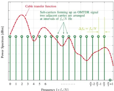 Fig. 2 illustrates both the OMTDR signal spectrum X (f n ) with f n being the frequency of each orthogonal sub-carrier, and the frequency domain cable transfer function H (f )
