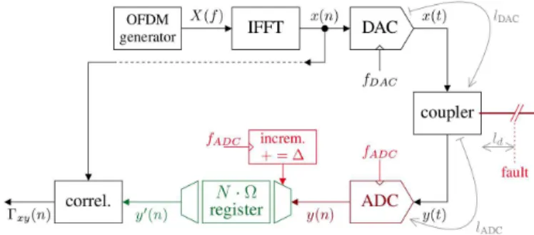 Fig. 5. Schematic diagram of a cable diagnosis system using a correlator between the injected signal x(n) and the received signal y(n) to detect the location of the fault