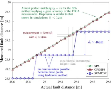 Fig. 11. Measurement of the fault location on an ArianneV2 platform versus the actual fault distance for a system applying the SOMTDR correlation-based reflectometry and the IPS, CFO and SPA techniques.