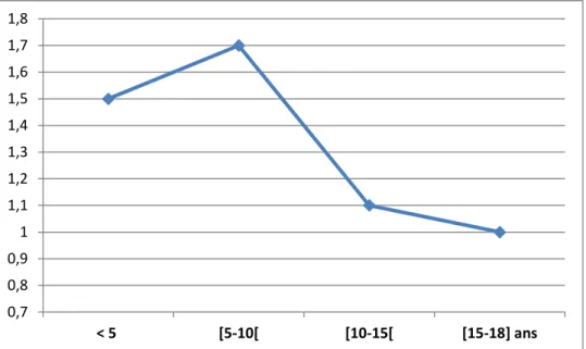 Figure I.5. Evolution du sex-ratio M/F de la LU du haut appareil par classes d’âge chez l’enfant 