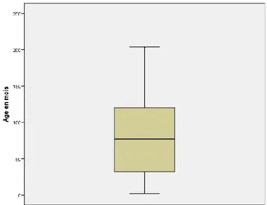 Figure I.8. Diagramme en boîte de la distribution de l’âge des enfants 