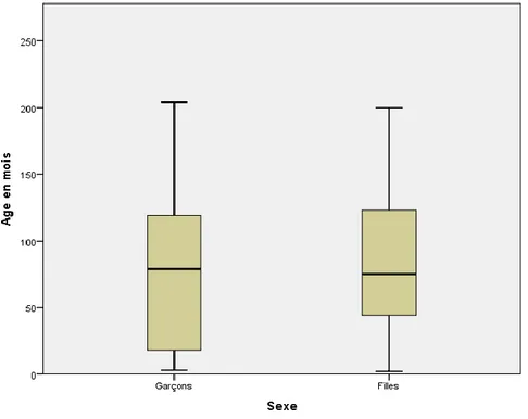 Figure I.9. Diagramme en boîte de la distribution de l’âge des enfants par sexe 