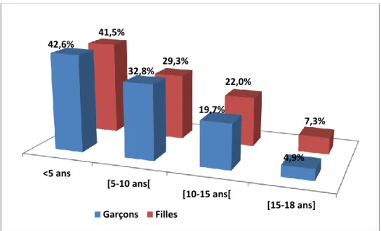 Figure I.11. Répartition des enfants en fonction de l’âge et du sexe 