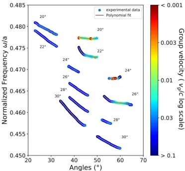 Fig. 5. Normalized energy of the mode as a function of the angle θ for various φ equal to 20 ◦ , 22 ◦ , 24 ◦ , 26 ◦ , 28 ◦ and 30 ◦ 