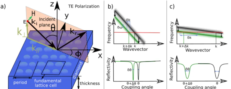 Fig. 1. (a) Schematic view of the photonic crystal with light injection at θ polar angle and φ azimuthal angle