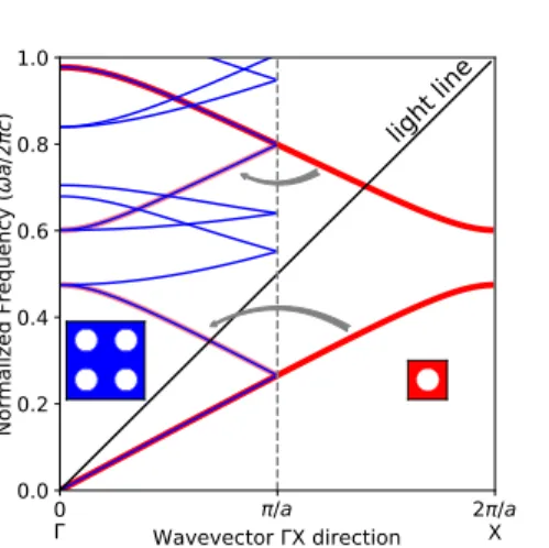 Fig. 2. Illustration of the band folding. Two band diagrams along the ΓX direction are superimposed for two square lattice PhCs: a single-hole cell PhC of period a/ 2 (dark red curve) and a four-hole cell PhC of period a (blue curve) with same radii, 0.14a