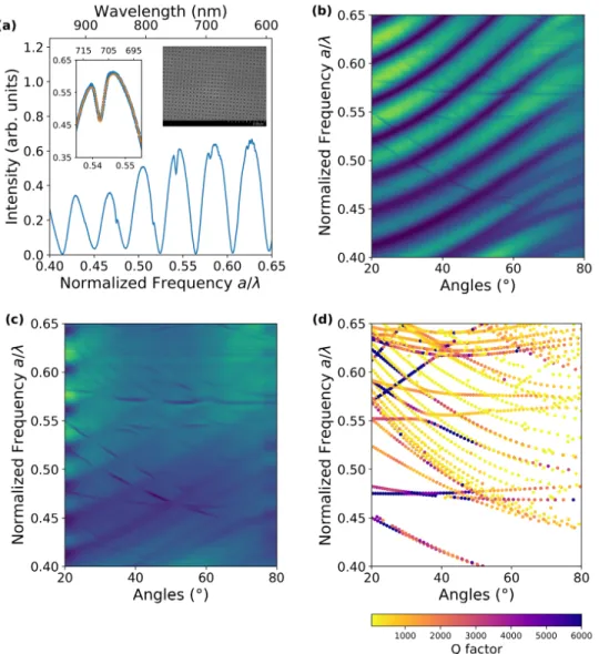 Fig. 4. (a) Measured spectrum for azimuthal angle φ = 26 ◦ and polar angle θ = 23°. Inset on  the left: Fano fit (orange  line) of the resonance near  a/λ  = 0.55