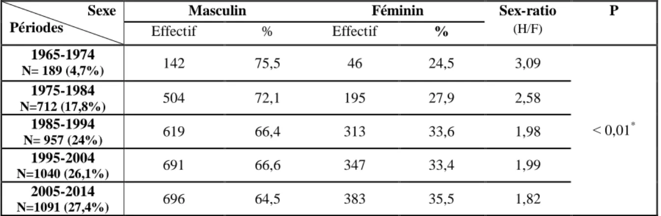 Tableau  n o  4: Répartition des lithiasiques du service d'urologie du centre hospitalo-universitaire  d'Oran entre 1965 et 2014 selon le sexe