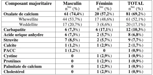 Tableau n o  17:Composants majoritaires des noyaux  des calculs étudiés selon le sexe