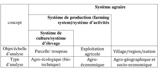 Figure n° 1: Objets, concepts et emboîtement d’échelles  