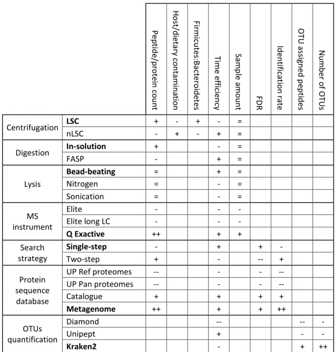 Table 1: Performance comparison of different sample preparation and data analysis 921 