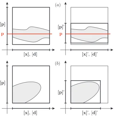Fig. 1. Contractions using C τ ; the set for which (37) is satisfied is in gray; (a) [p] \ [p] ′ 6= ∅ and the search space for satisfying p can be reduced to [p] ′ ; (b) [x] ′ 6= [x] or [d] ′ 6= [d], it is thus not possible to find some p ∈ [p] such that (