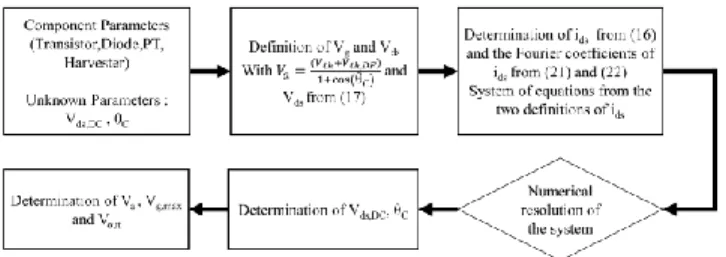 Fig. 9 : Diagram of the numerical resolution of the steady-state analytical  model  
