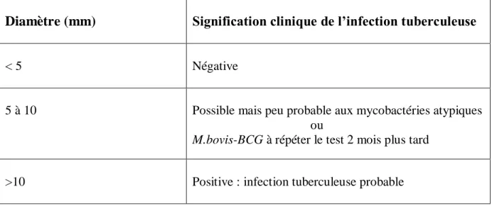 Tableau 1: Interprétation du test à la tuberculine (Bouklata, 2016). 