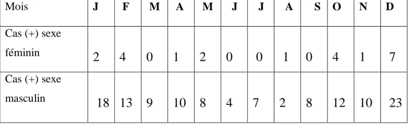 Tableau 04: Résultats de l'examen microscopique après coloration de Z-N des échantillons  pulmonaires obtenus selon le sexe