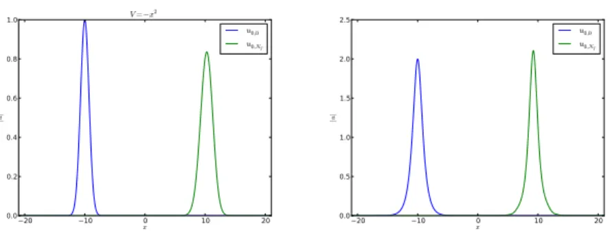 Figure 2: |u 0,0 | et |u 0,N T | on (a 0 , b 0 ), V = −x 2 (left) and V = |u| 2 (right), ∆t = 0.001,