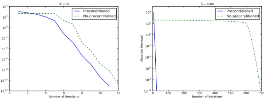 Table 4: Number of iterations required and computation time of the classical algorithm and the preconditioned algorithm, V = 5tx, ∆t = 0.001, ∆x = 10 −4 .