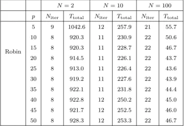 Table 8: Influence of parameter p in the transmission conditions Robin, N = 2,10, 100, V = |u| 2 , ∆t = 0.001, ∆x = 10 −4 .