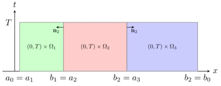Figure 1: Domain decomposition without overlap, N = 3.