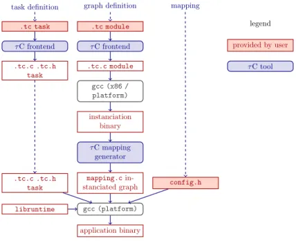 Figure 1: the code generation ﬂow