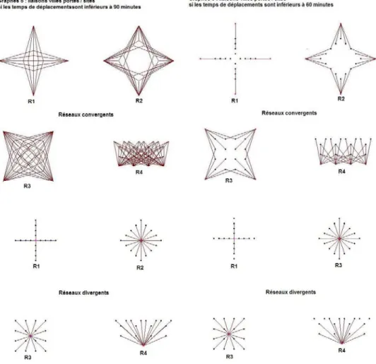 Figure 5 : Liaisons entre les villes portes et les sites  