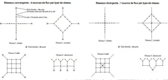 Figure 2 : Réseaux théoriques d'accueil des visiteurs 