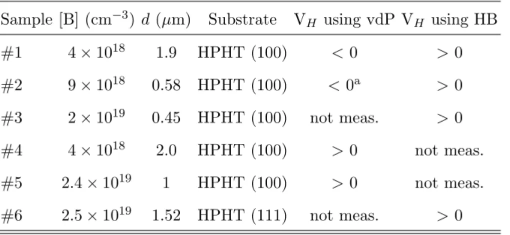 TABLE I. Electrical and structural properties of the six samples studied in this work