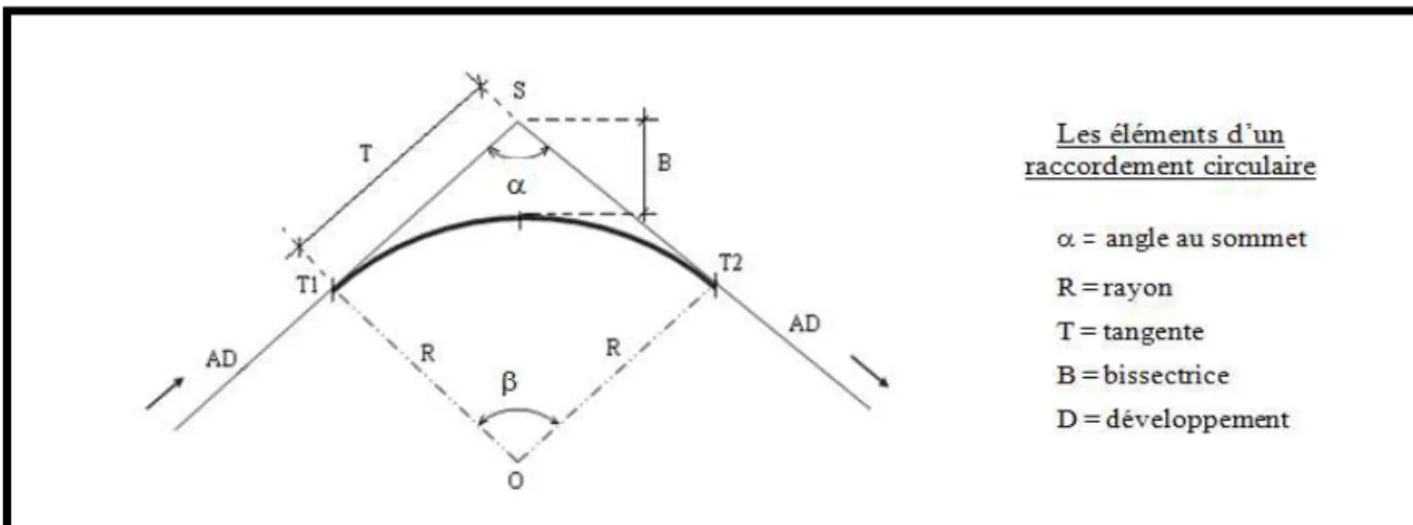 Figure III.1.3: les éléments d’un raccordement circulaire 