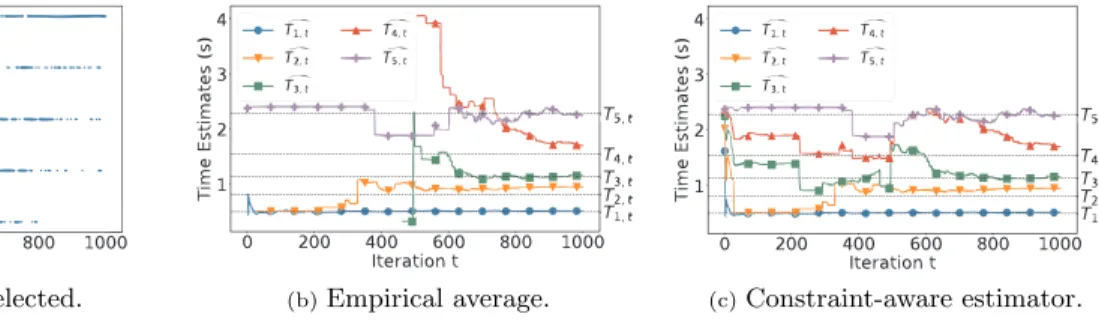 Figure 3: Estimation of T k,t . n = 5 workers.
