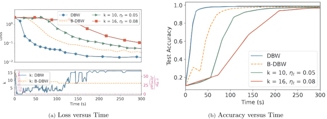 Figure 4: Training on MNIST, batch size B = 500, n = 16 workers, estimates computed over the last D = 5 iterations, proportional rule with η(k) = 0.005k, round trip times follow shifted exponential distribution 0.3 + 0.7Exp(1).