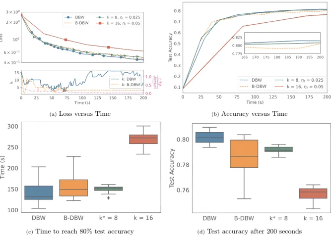 Figure 5: Training on CIFAR10, batch size B = 256, n = 16 workers, estimates computed over the last D = 5 iterations, proportional rule with η(k) = 0.05k 16 , round trip times follow exponential distribution Exp(1)