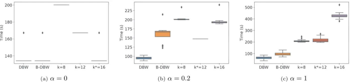 Figure 6: Effect of round trip time distribution. MNIST, n = 16 workers, batch size B = 500, estimates computed over the last D = 5 iterations, proportional rule for η(k) in static settings where η(k) = 0.005k.