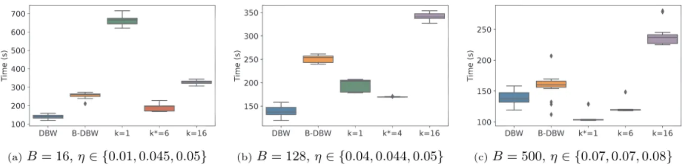 Figure 8: Effect of batch size B. MNIST, n = 16 workers, estimates computed over the last D = 5 iterations, knee rule for η in static settings with values shown above for each k.
