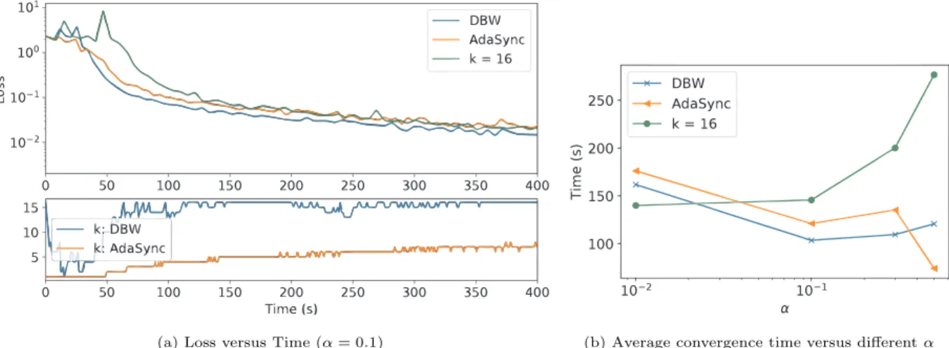 Figure 10: Training on MNIST, batch size B = 500, n = 16 workers, estimates computed over the last D = 5 iterations