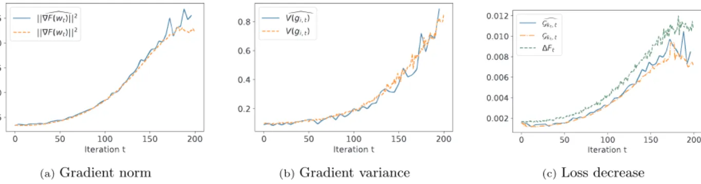 Figure 1: Estimation of the loss decrease. MNIST, n = 16 workers, batch size B = 500, learning rate η = 0.01, estimates computed over the last D = 5 iterations.