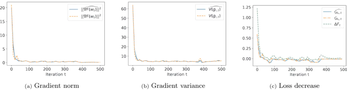 Figure 2: Estimation of the loss decrease. CIFAR10, n = 16 workers, batch size B = 256, learning rate η = 0.05, estimates computed over the last D = 5 iterations.