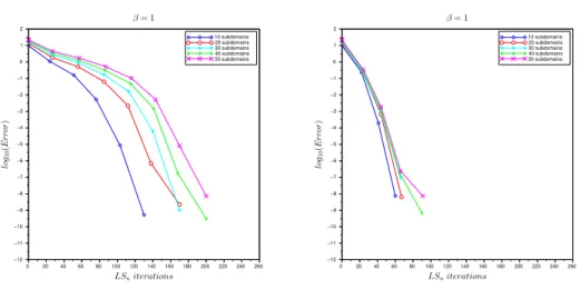 Fig. 4.5: Error obtained with two-level ASPIN (left) and two-level FAS RASPEN (right) with overlap 3h, and different number of subdomains 10, 20, 30, 40, 50 for the smooth Forchheimer example.