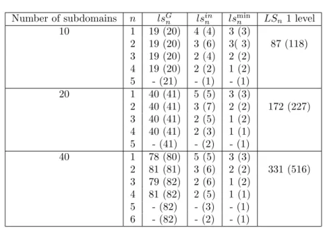 Table 4.3: Numerical results with the one level RASPEN and ASPIN for the 1D non-linear smooth Forchheimer problem.